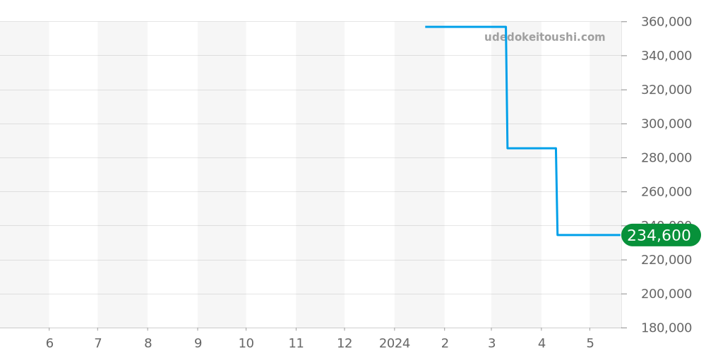 AI6038-SS002-131-1 - モーリスラクロア アイコン 価格・相場チャート(平均値, 1年)