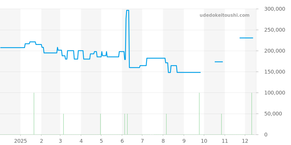 AI6038-SS002-131-1 - モーリスラクロア アイコン 価格・相場チャート(平均値, 1年)