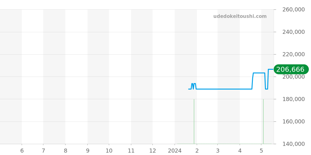 AI6038-SS002-430-1 - モーリスラクロア アイコン 価格・相場チャート(平均値, 1年)
