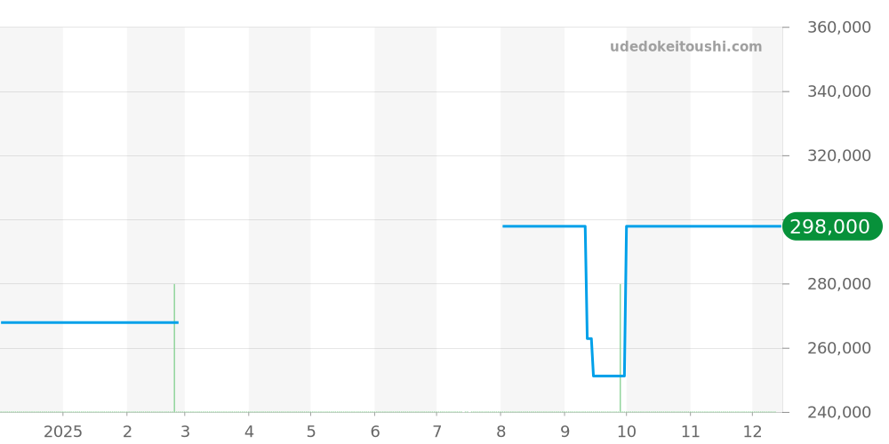AI6038-TT032-330-1 - モーリスラクロア アイコン 価格・相場チャート(平均値, 1年)