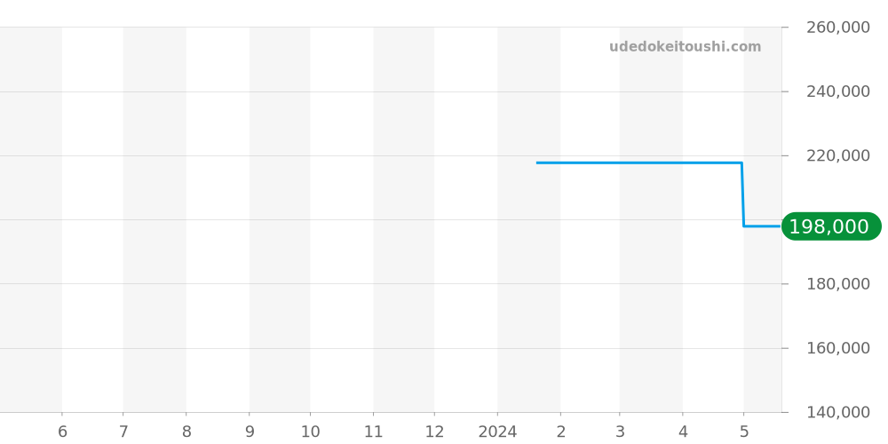 AI6057-SSL5F-630-D - モーリスラクロア アイコン 価格・相場チャート(平均値, 1年)