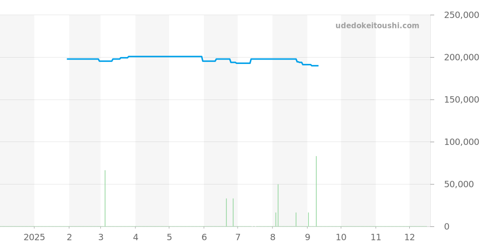 AI6057-SSL5F-630-D - モーリスラクロア アイコン 価格・相場チャート(平均値, 1年)