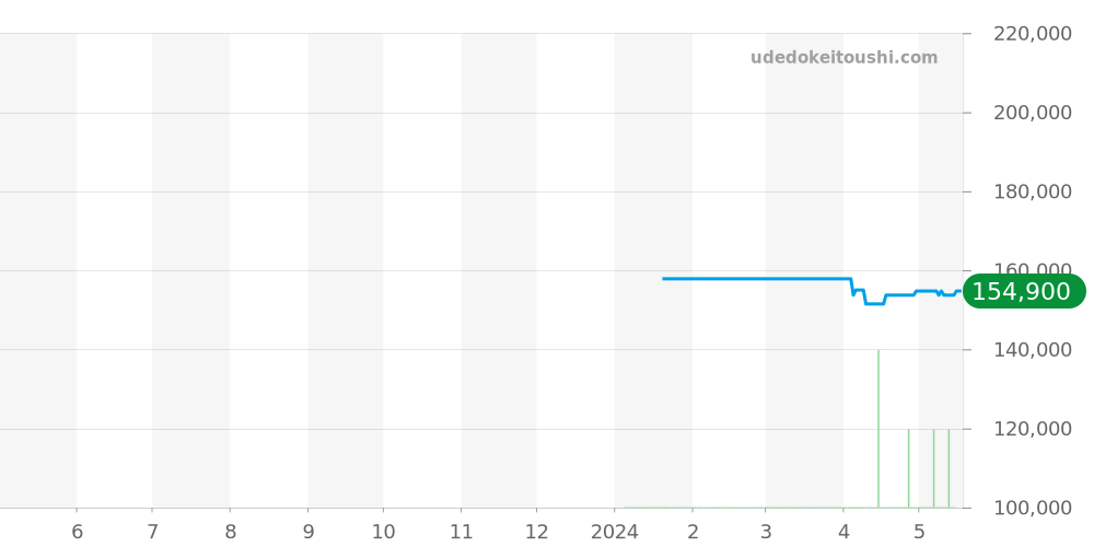 AI6058-SS002-330-2 - モーリスラクロア アイコン 価格・相場チャート(平均値, 1年)