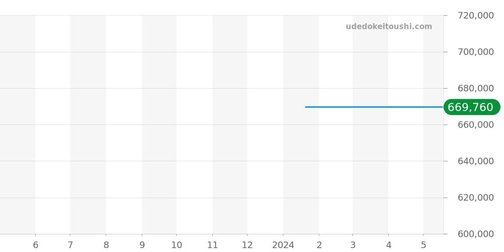 AI6118-SS00E-430-C - モーリスラクロア アイコン 価格・相場チャート(平均値, 1年)