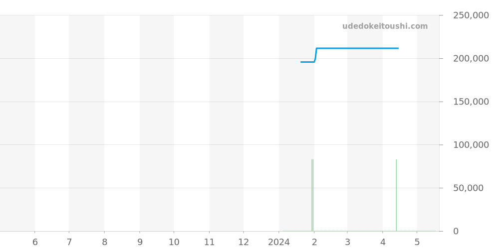 AI6158-SS00F-330-A - モーリスラクロア アイコン 価格・相場チャート(平均値, 1年)