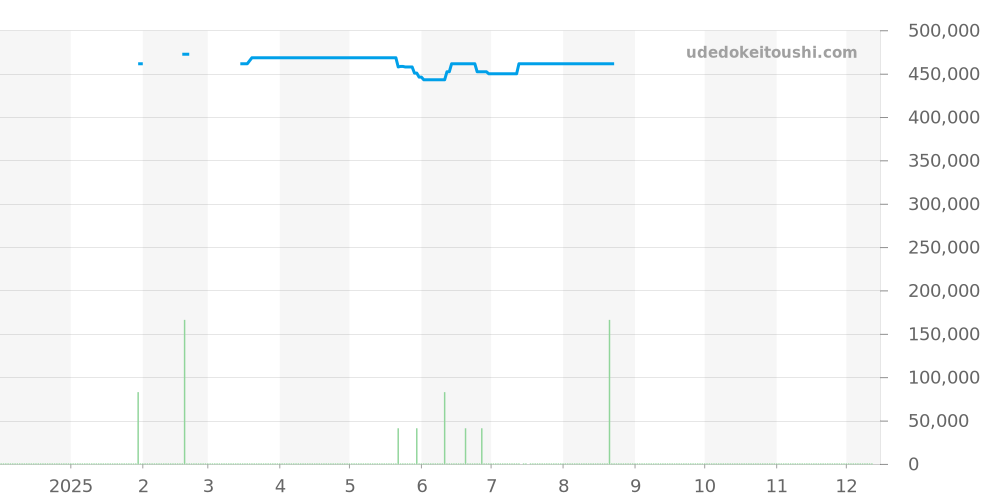 MP6538-SS001-110-1 - モーリスラクロア マスターピース 価格・相場チャート(平均値, 1年)