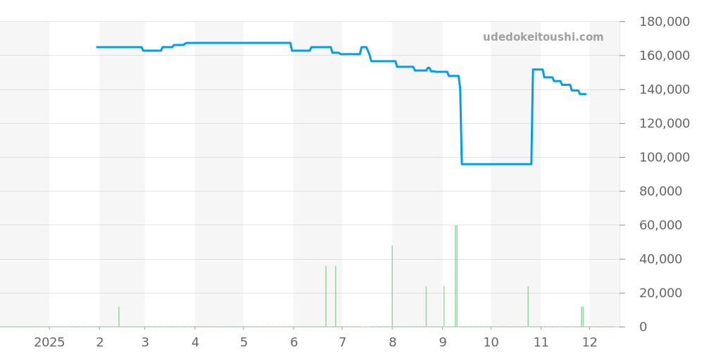 PT6358-SS002-431-1 - モーリスラクロア ポントス 価格・相場チャート(平均値, 1年)