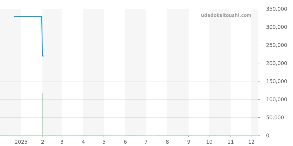 EH1 - ヤーマン＆ストゥービ  価格・相場チャート(平均値, 1年)