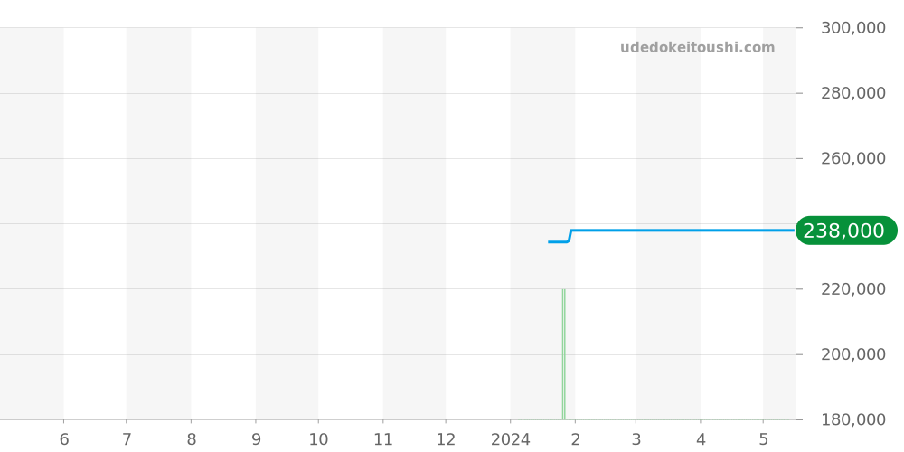 RCB1 - ヤーマン＆ストゥービ  価格・相場チャート(平均値, 1年)