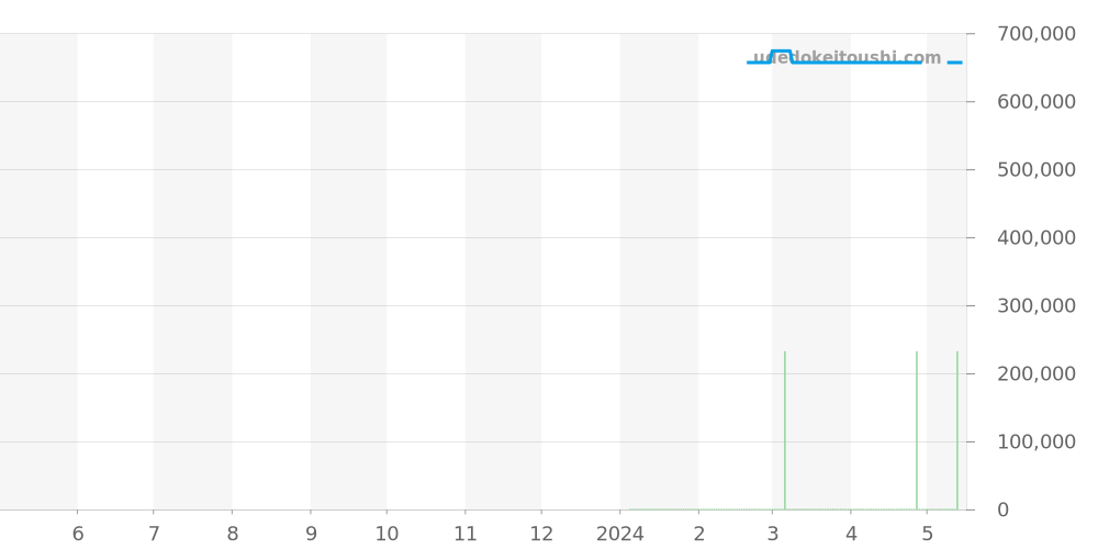 1183-310/40 - ユリスナルダン マリーン 価格・相場チャート(平均値, 1年)