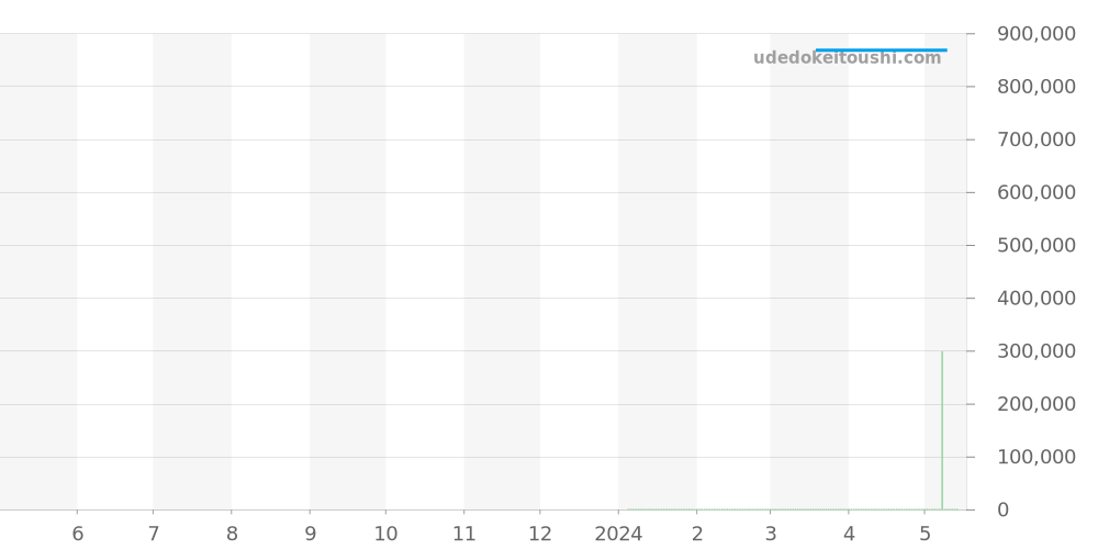 1183-310LE-0A-175/1A - ユリスナルダン マリーン 価格・相場チャート(平均値, 1年)