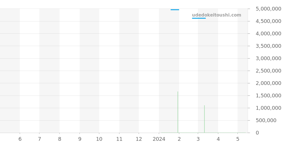 1725-400/02 - ユリスナルダン ブラスト 価格・相場チャート(平均値, 1年)
