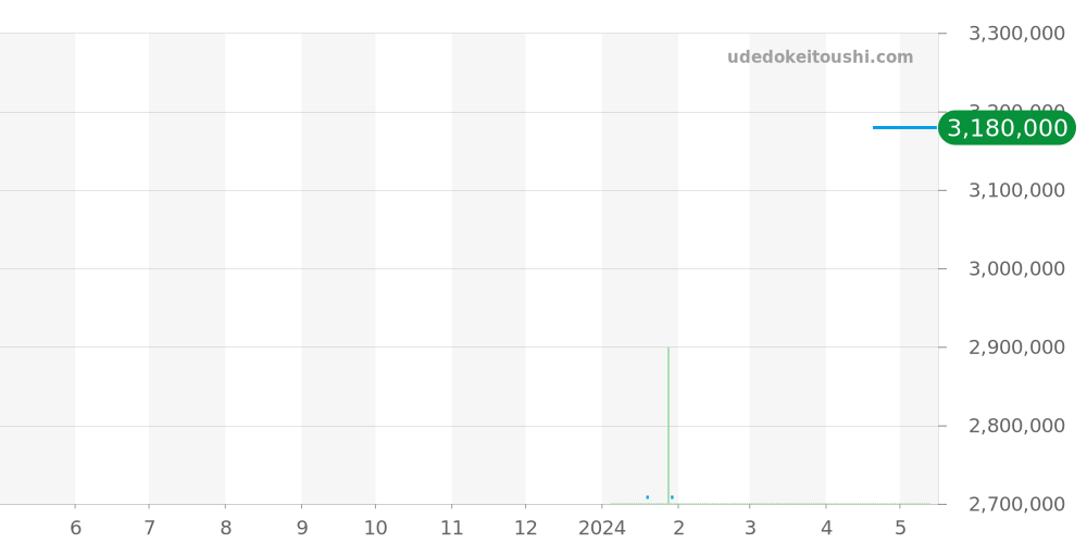 3716-260/03 - ユリスナルダン ブラスト 価格・相場チャート(平均値, 1年)