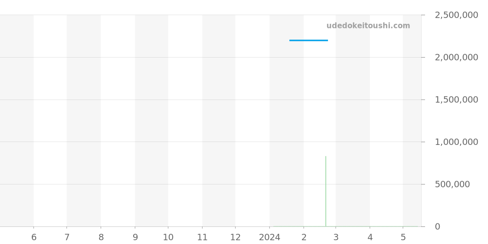 3723-170LE-2A-BLACK/3B - ユリスナルダン ダイバー 価格・相場チャート(平均値, 1年)