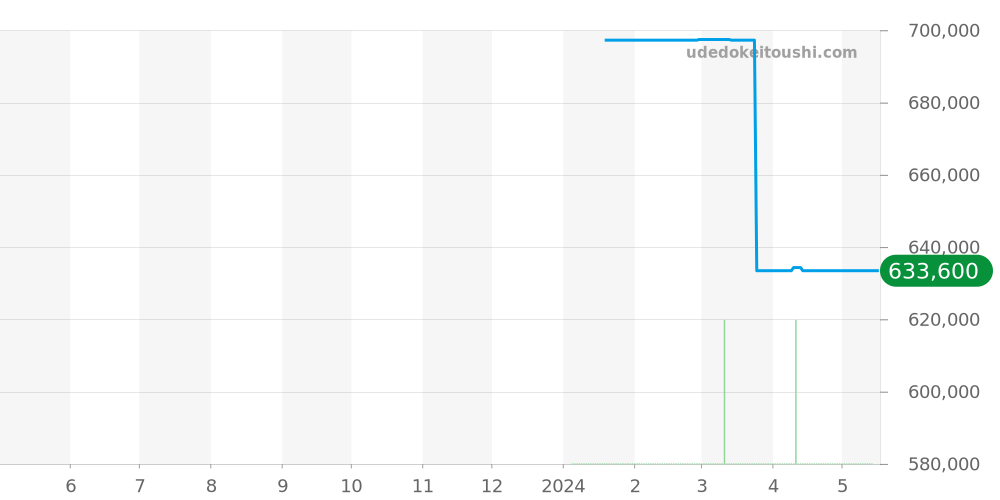 8163-175/93 - ユリスナルダン ダイバー 価格・相場チャート(平均値, 1年)