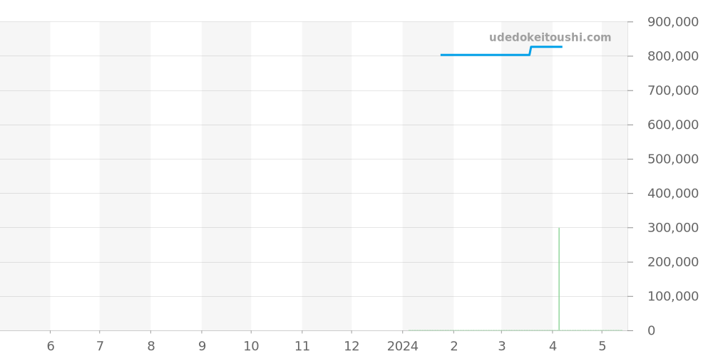 8163-182LE-3/11-GW - ユリスナルダン ダイバー 価格・相場チャート(平均値, 1年)