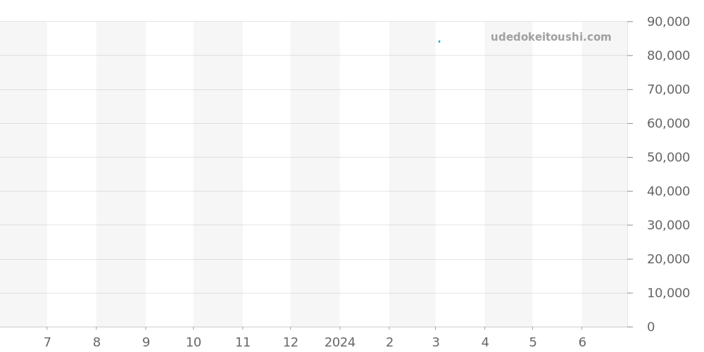 8465AR - ユーボート  価格・相場チャート(平均値, 1年)