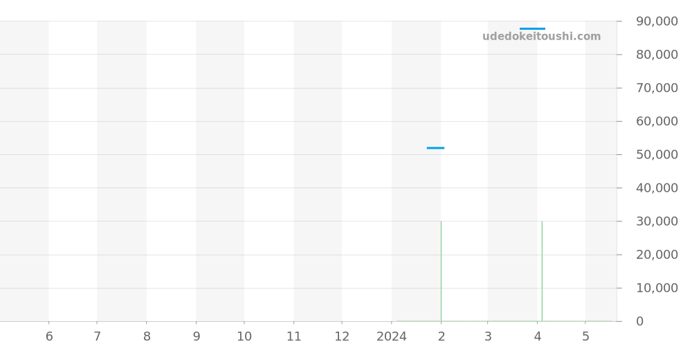 8470M - ユーボート  価格・相場チャート(平均値, 1年)