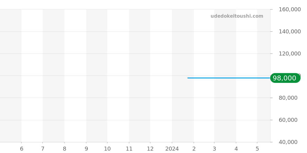 LM8ST4051 - ヨーロピアンカンパニーウォッチ  価格・相場チャート(平均値, 1年)