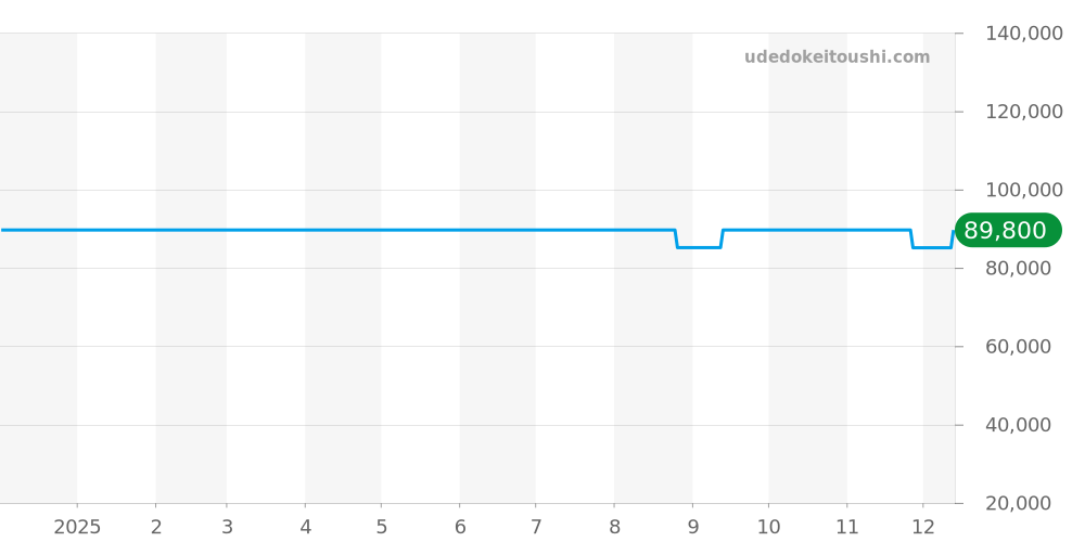 LM8ST4051 - ヨーロピアンカンパニーウォッチ  価格・相場チャート(平均値, 1年)