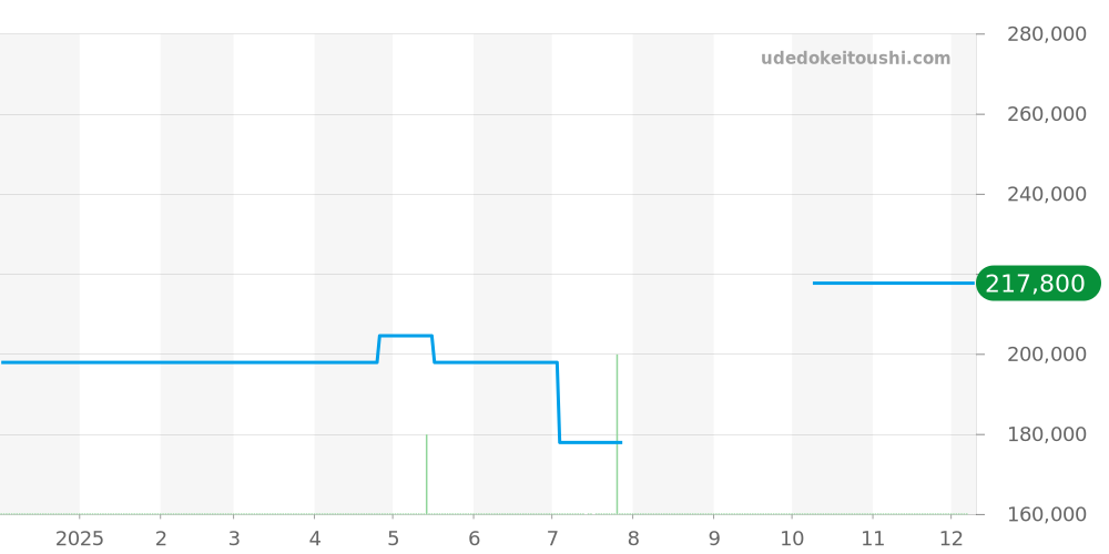 PF10ST4051 - ヨーロピアンカンパニーウォッチ  価格・相場チャート(平均値, 1年)