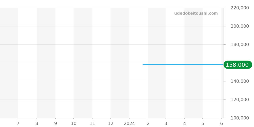 PM6ST4051 - ヨーロピアンカンパニーウォッチ  価格・相場チャート(平均値, 1年)