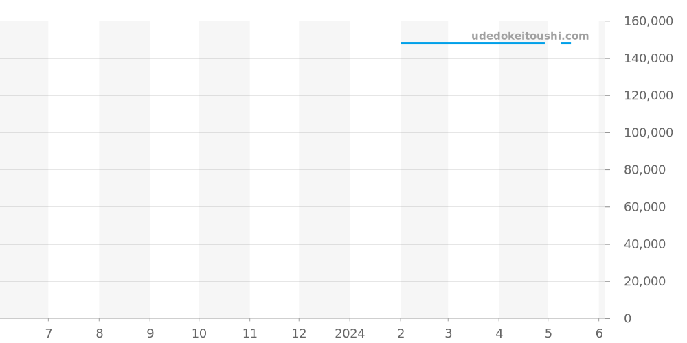 PM8ST4051D - ヨーロピアンカンパニーウォッチ  価格・相場チャート(平均値, 1年)