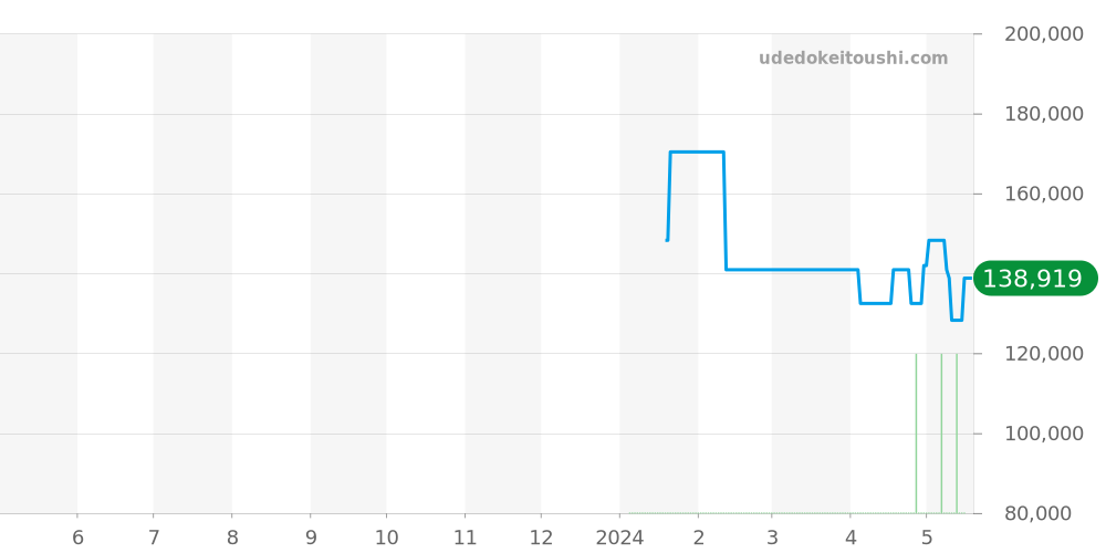 R14064715 - ラドー ダイヤマスター 価格・相場チャート(平均値, 1年)