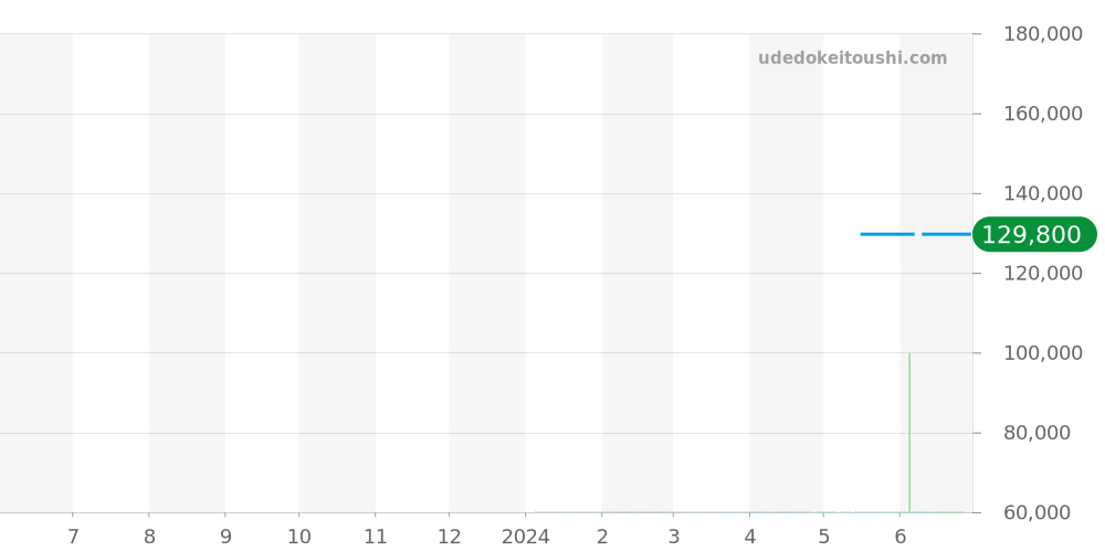 R14064945 - ラドー ダイヤマスター 価格・相場チャート(平均値, 1年)