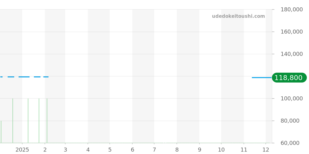 R14064945 - ラドー ダイヤマスター 価格・相場チャート(平均値, 1年)