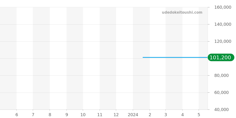 R22862027 - ラドー クポール クラシック 価格・相場チャート(平均値, 1年)