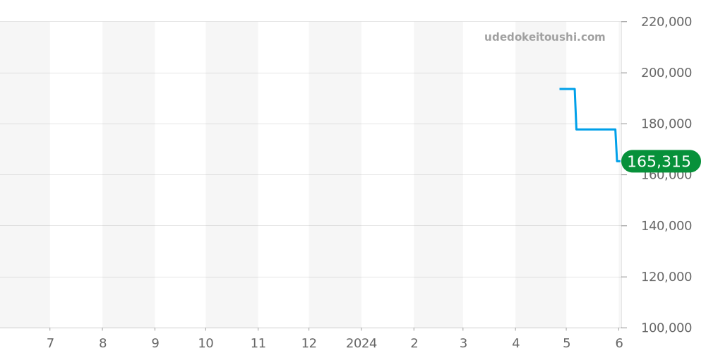 R22894153 - ラドー クポール クラシック 価格・相場チャート(平均値, 1年)