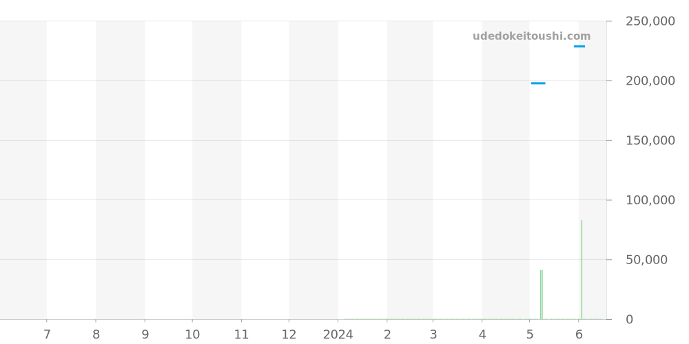 R27075152 - ラドー トゥルー スクエア 価格・相場チャート(平均値, 1年)