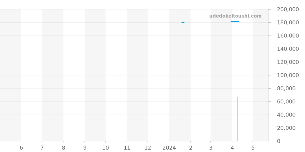 R27086162 - ラドー トゥルー スクエア 価格・相場チャート(平均値, 1年)