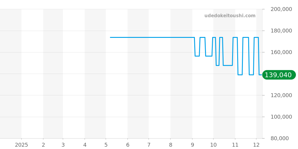 R27098682 - ラドー トゥルー シンライン 価格・相場チャート(平均値, 1年)