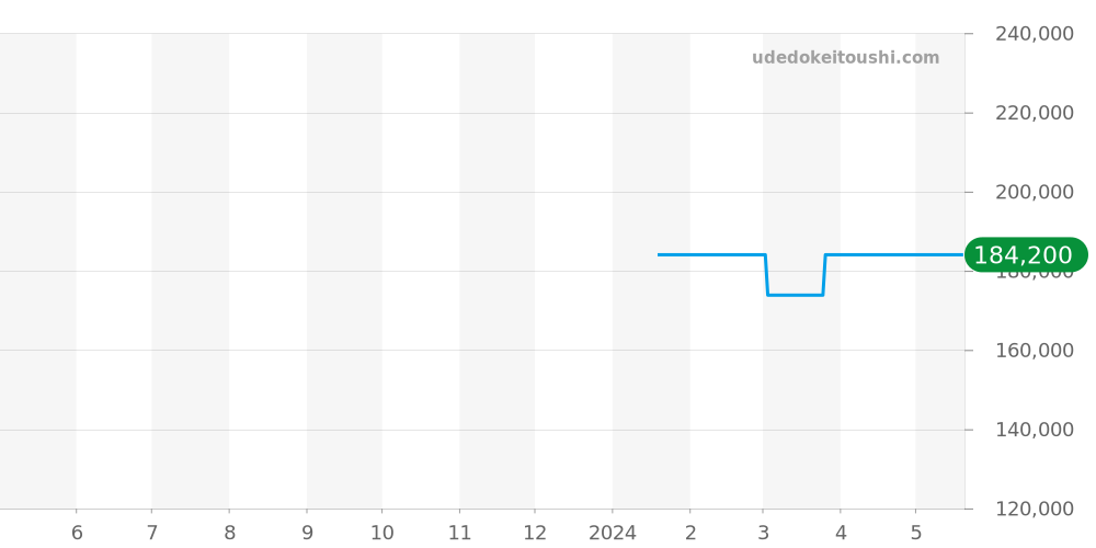 R27107152 - ラドー トゥルー 価格・相場チャート(平均値, 1年)