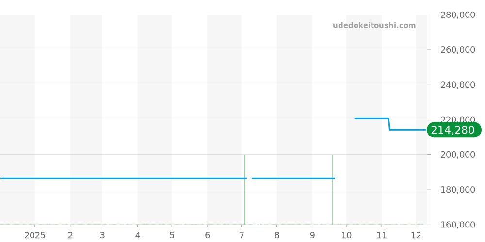 R27108312 - ラドー トゥルー 価格・相場チャート(平均値, 1年)
