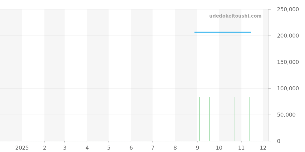 R30178152 - ラドー セントリックス 価格・相場チャート(平均値, 1年)