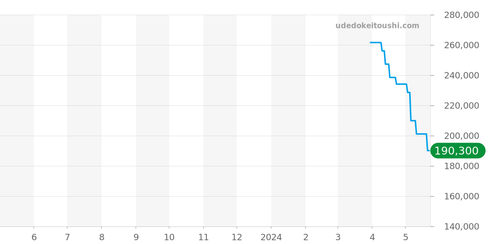 R30181312 - ラドー セントリックス 価格・相場チャート(平均値, 1年)