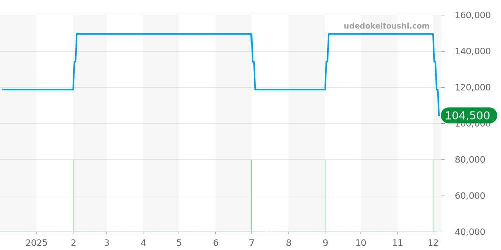 R30183742 - ラドー セントリックス 価格・相場チャート(平均値, 1年)