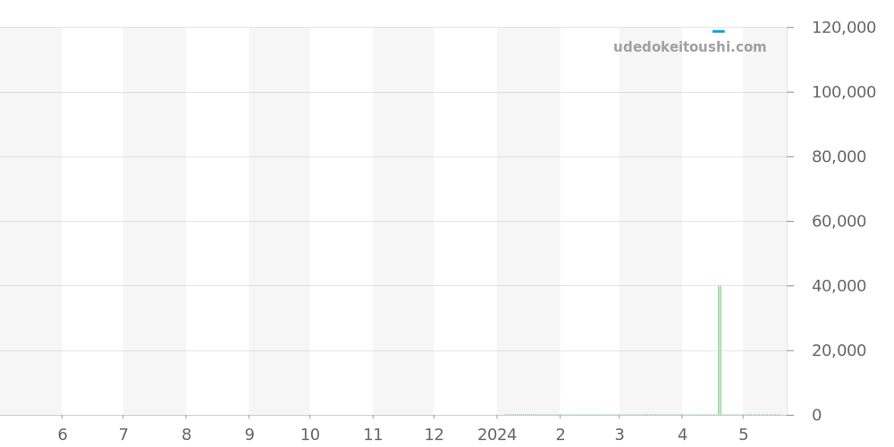 R30941702 - ラドー セントリックス 価格・相場チャート(平均値, 1年)