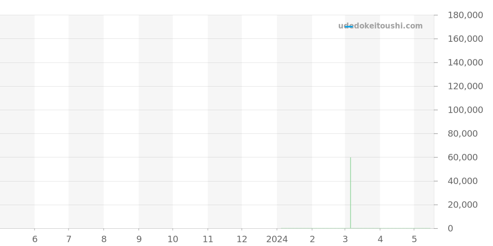 R32105153 - ラドー キャプテン クック 価格・相場チャート(平均値, 1年)