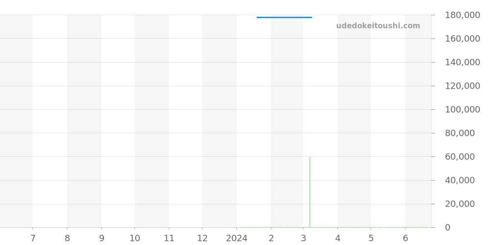 R32105203 - ラドー キャプテン クック 価格・相場チャート(平均値, 1年)