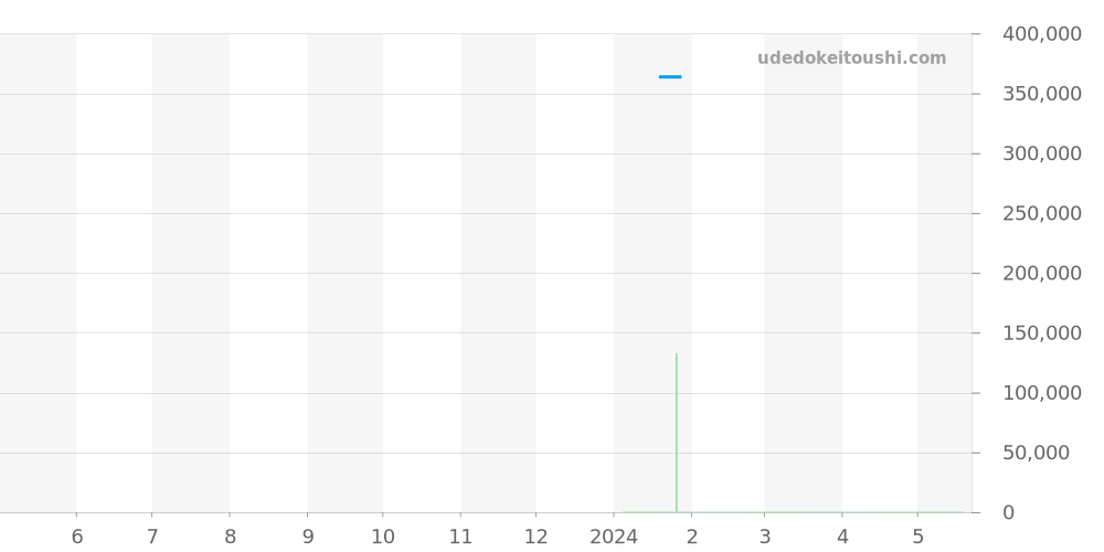 R32127152 - ラドー キャプテン クック 価格・相場チャート(平均値, 1年)