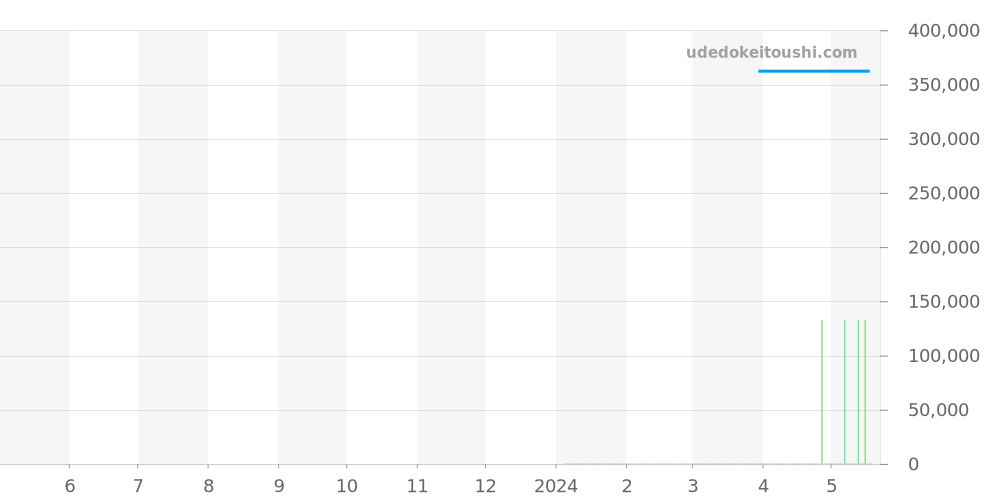 R32128202 - ラドー キャプテン クック 価格・相場チャート(平均値, 1年)