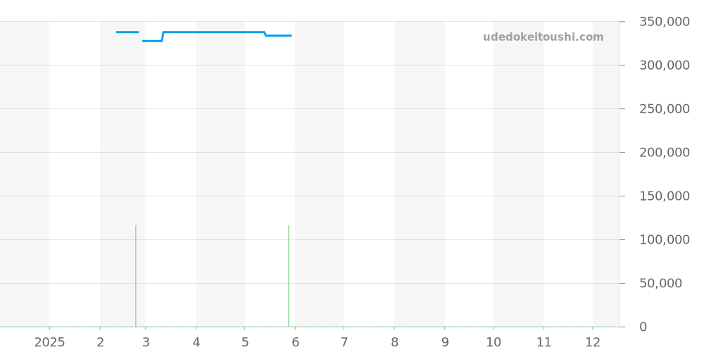 R32128202 - ラドー キャプテン クック 価格・相場チャート(平均値, 1年)