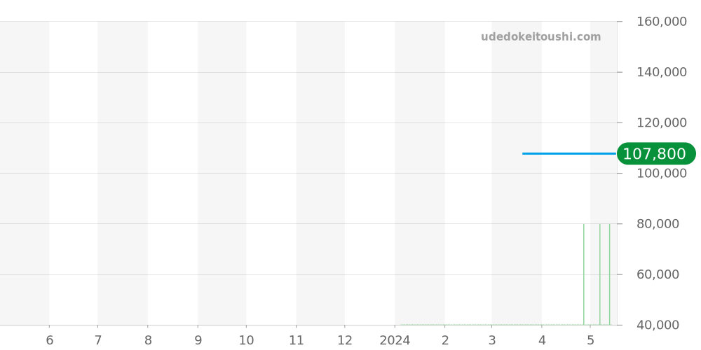 R32259203 - ラドー ハイパークローム 価格・相場チャート(平均値, 1年)