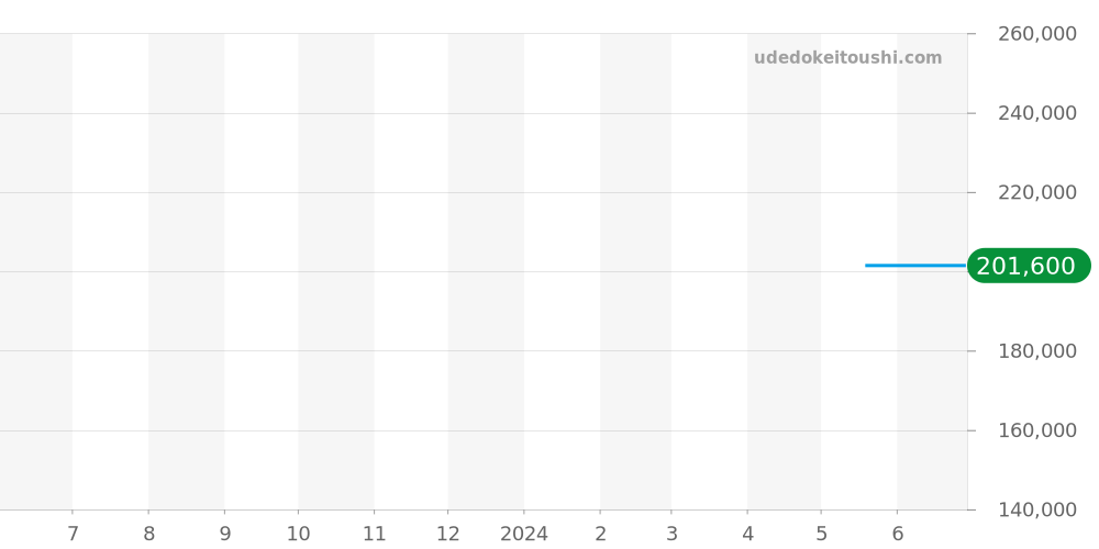R32500013 - ラドー キャプテン クック 価格・相場チャート(平均値, 1年)