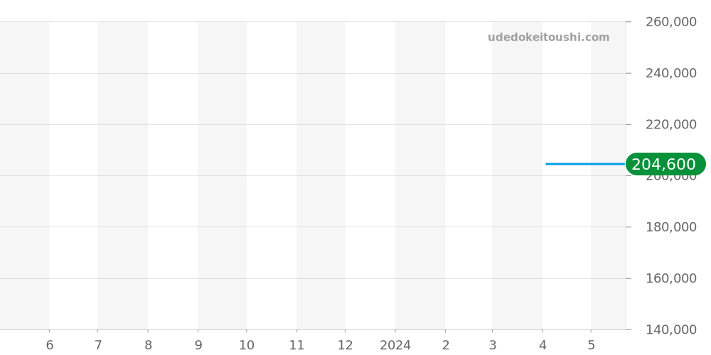 R32505318 - ラドー キャプテン クック 価格・相場チャート(平均値, 1年)