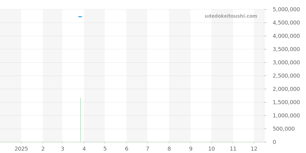 101.029 - ランゲ＆ゾーネ ランゲ1 価格・相場チャート(平均値, 1年)